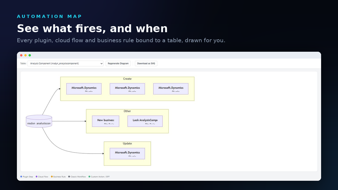 See what fires, and when. The Automation Map for one table, with plugin steps grouped under Create and Update, business rules under Other, and a color legend for each automation type.
